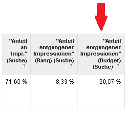 anteil-entganger-impressions-budget